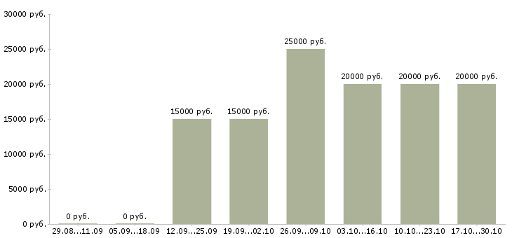 Вакансии красота Йошкар-ола - Медиана зарплат красота Йошкар-ола за 2 месяца