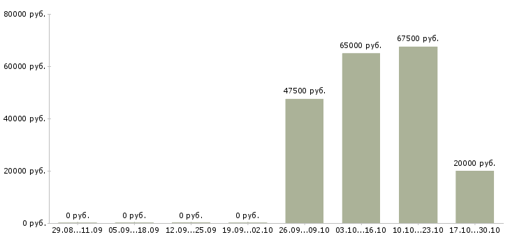 Вакансии кризис менеджер в Екатеринбурге - Медиана зарплат кризис менеджер в Екатеринбурге за 2 месяца