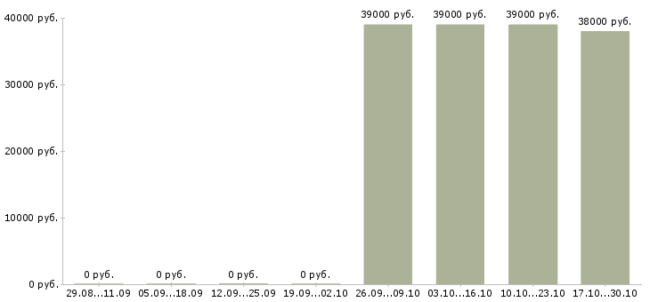 Вакансии личный помощник Йошкар-ола - Медиана зарплат личный помощник Йошкар-ола за 2 месяца