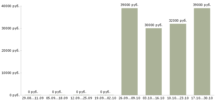 Вакансии личный помощник в Кемерово - Медиана зарплат личный помощник в Кемерово за 2 месяца