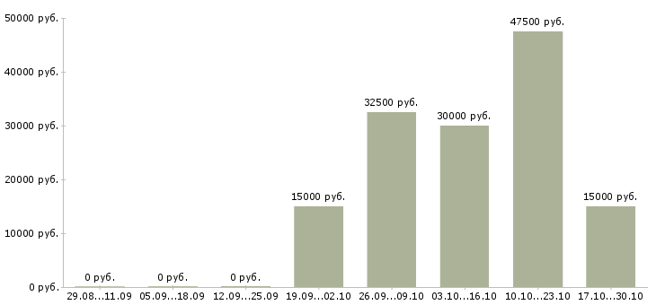 Вакансии медицинский работник в Калининграде - Медиана зарплат медицинский работник в Калининграде за 2 месяца