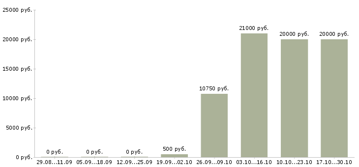 Вакансии менеджер по доставке в Чите - Медиана зарплат менеджер по доставке в Чите за 2 месяца