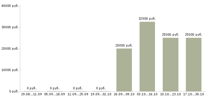 Вакансии менеджер по перевозкам Башкортостан - Медиана зарплат менеджер по перевозкам Башкортостан за 2 месяца