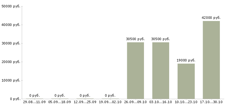 Вакансии механики в Смоленске - Медиана зарплат механики в Смоленске за 2 месяца