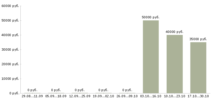 Вакансии монолитчик в Казани - Медиана зарплат монолитчик в Казани за 2 месяца