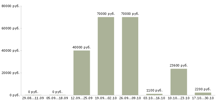 Вакансии монолитчик в Краснодаре - Медиана зарплат монолитчик в Краснодаре за 2 месяца