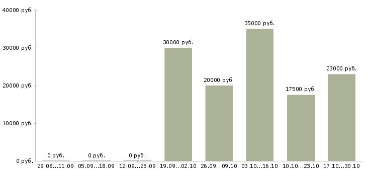 Вакансии на себя удаленно в Вологде - Медиана зарплат на себя удаленно в Вологде за 2 месяца