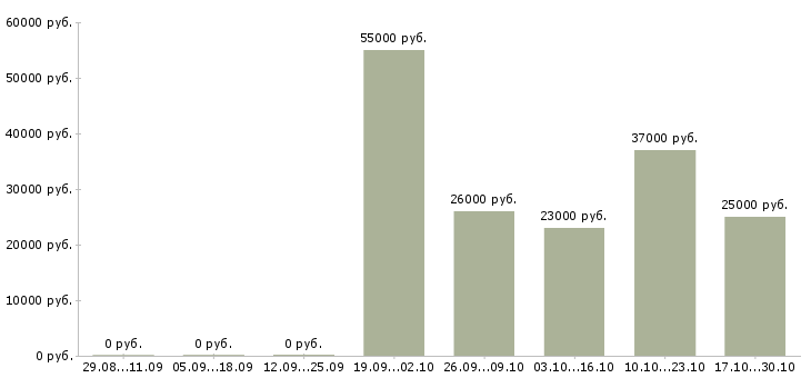 Вакансии начальник смены в Самаре - Медиана зарплат начальник смены в Самаре за 2 месяца