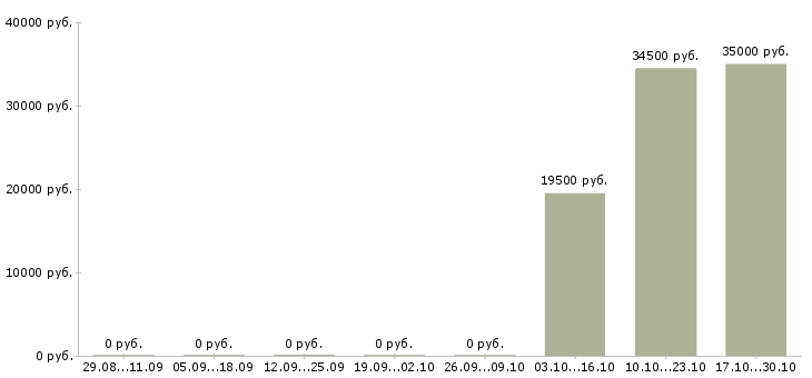 Вакансии начальник смены в Ульяновске - Медиана зарплат начальник смены в Ульяновске за 2 месяца