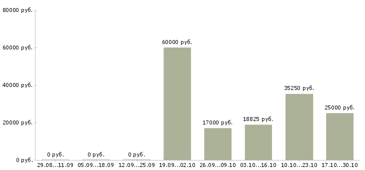 Вакансии начальник технического отдела в Кирове - Медиана зарплат начальник технического отдела в Кирове за 2 месяца