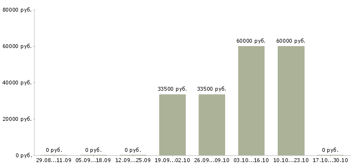 Вакансии начальник финансового отдела в Казани - Медиана зарплат начальник финансового отдела в Казани за 2 месяца