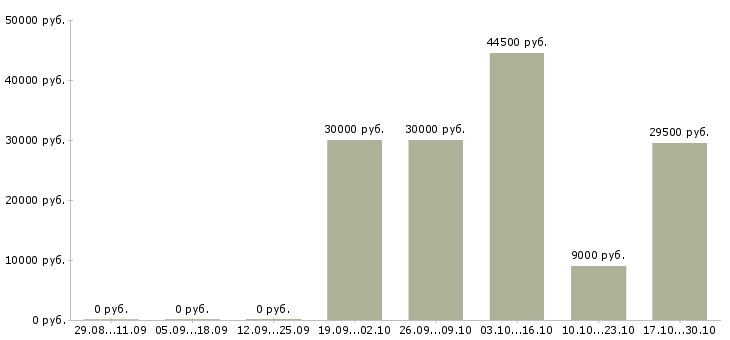Вакансии начальник цеха в Саратове - Медиана зарплат начальник цеха в Саратове за 2 месяца