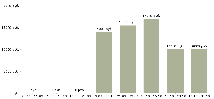 Вакансии оператор call центра Улан-удэ - Медиана зарплат оператор call центра Улан-удэ за 2 месяца