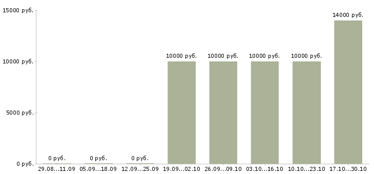 Вакансии оператор call центра в Махачкале - Медиана зарплат оператор call центра в Махачкале за 2 месяца