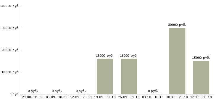 Вакансии оператор call центра в Сыктывкаре - Медиана зарплат оператор call центра в Сыктывкаре за 2 месяца