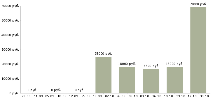 Вакансии оператор на производство в Пензе - Медиана зарплат оператор на производство в Пензе за 2 месяца