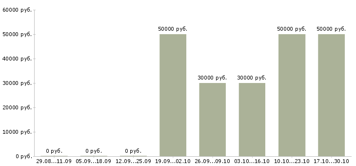 Вакансии оператор на производство в Смоленске - Медиана зарплат оператор на производство в Смоленске за 2 месяца