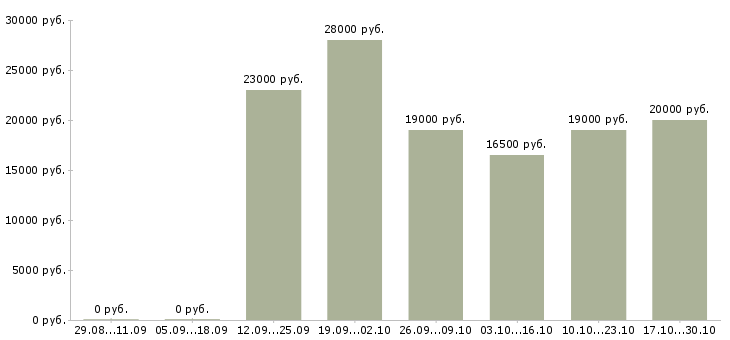 Вакансии оператор пк в магазин в Кирове - Медиана зарплат оператор пк в магазин в Кирове за 2 месяца