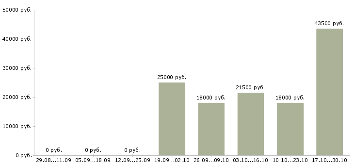 Вакансии оператор производства в Пензе - Медиана зарплат оператор производства в Пензе за 2 месяца