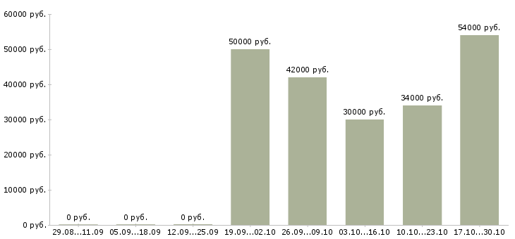 Вакансии оператор производства в Смоленске - Медиана зарплат оператор производства в Смоленске за 2 месяца
