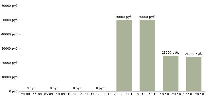 Вакансии оператора связи в Владикавказе - Медиана зарплат оператора связи в Владикавказе за 2 месяца