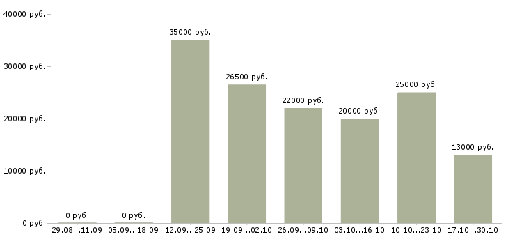 Вакансии оператора связи в Костроме - Медиана зарплат оператора связи в Костроме за 2 месяца