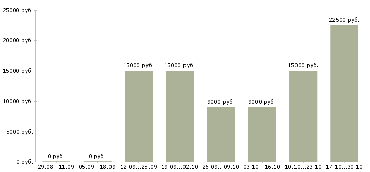 Вакансии педагог в Оренбурге - Медиана зарплат педагог в Оренбурге за 2 месяца
