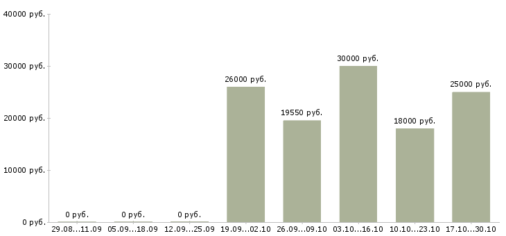 Вакансии педиатр в Челябинске - Медиана зарплат педиатр в Челябинске за 2 месяца