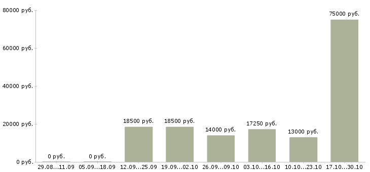 Вакансии плотник в Волгограде - Медиана зарплат плотник в Волгограде за 2 месяца