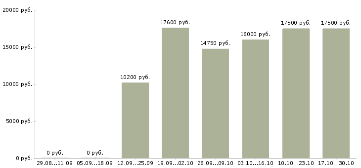 Вакансии повара в Владивостоке - Медиана зарплат повара в Владивостоке за 2 месяца