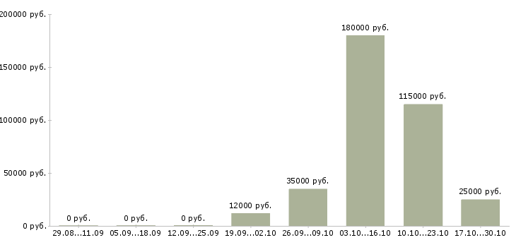 Вакансии пожарный в Пензе - Медиана зарплат пожарный в Пензе за 2 месяца