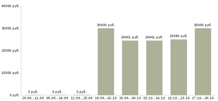 Вакансии портье в Брянске - Медиана зарплат портье в Брянске за 2 месяца
