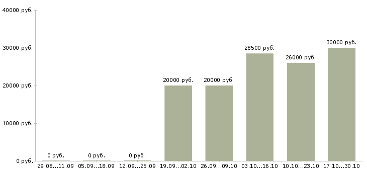 Вакансии работа для студентов в Серпухове - Медиана зарплат работа для студентов в Серпухове за 2 месяца
