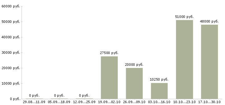 Вакансии работник медицинский в Астрахани - Медиана зарплат работник медицинский в Астрахани за 2 месяца