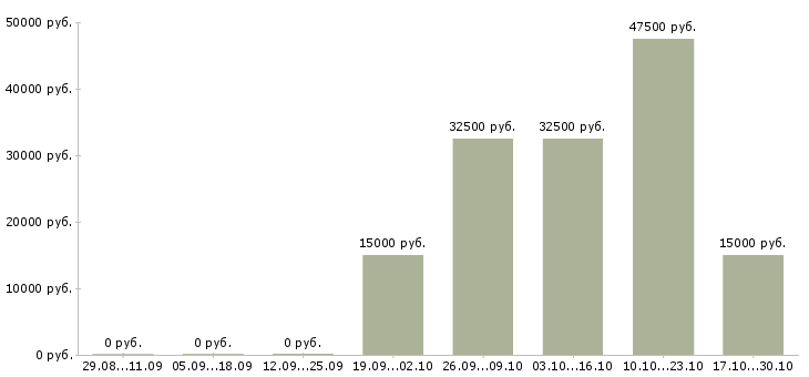 Вакансии работник медицинский в Калининграде - Медиана зарплат работник медицинский в Калининграде за 2 месяца