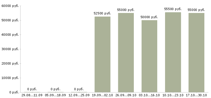 Вакансии расточник в Кургане - Медиана зарплат расточник в Кургане за 2 месяца