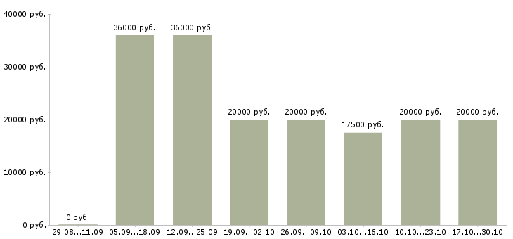 Вакансии репетитор в Брянске - Медиана зарплат репетитор в Брянске за 2 месяца