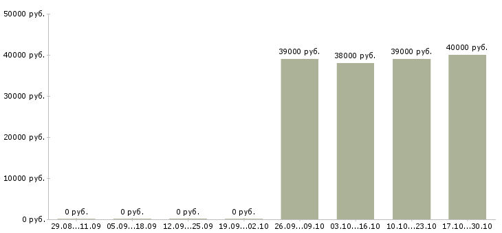 Вакансии руководитель юридического отдела в Ульяновске - Медиана зарплат руководитель юридического отдела в Ульяновске за 2 месяца