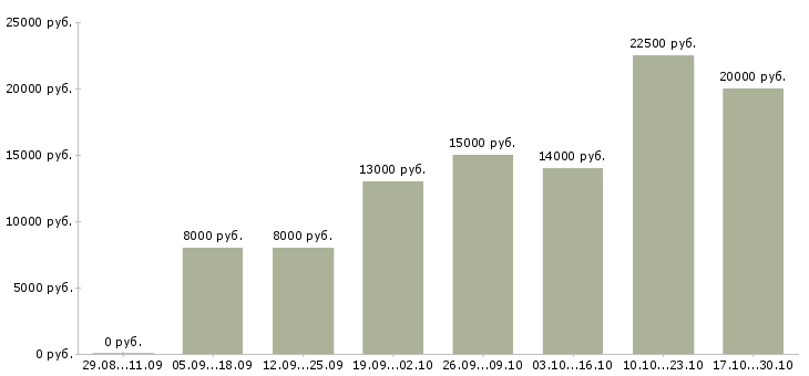 Вакансии сантехники в Чебоксарах - Медиана зарплат сантехники в Чебоксарах за 2 месяца
