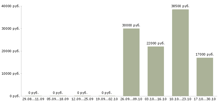 Вакансии сетевая в Саранске - Медиана зарплат сетевая в Саранске за 2 месяца