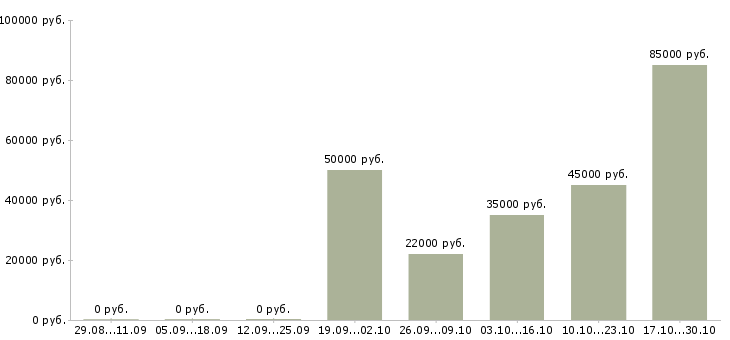 Вакансии сотрудник службы безопасности в Самаре - Медиана зарплат сотрудник службы безопасности в Самаре за 2 месяца