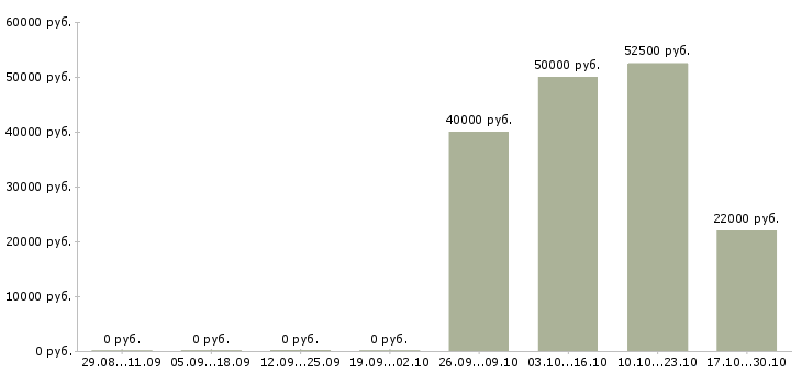 Вакансии специалист по допечатной подготовке в Москве - Медиана зарплат специалист по допечатной подготовке в Москве за 2 месяца