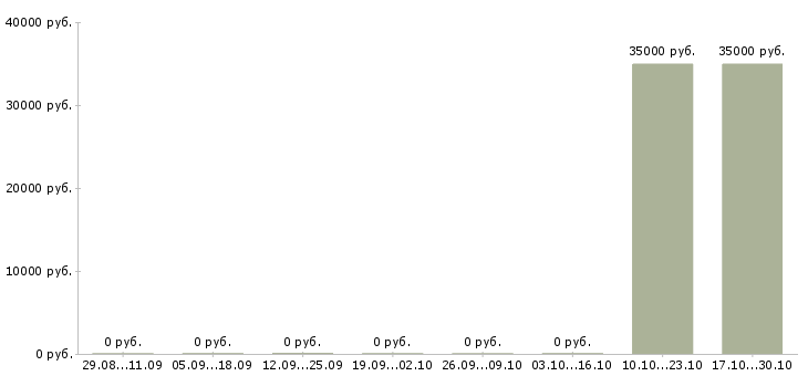 Вакансии специалист по коммерческой недвижимости в Иркутске - Медиана зарплат специалист по коммерческой недвижимости в Иркутске за 2 месяца