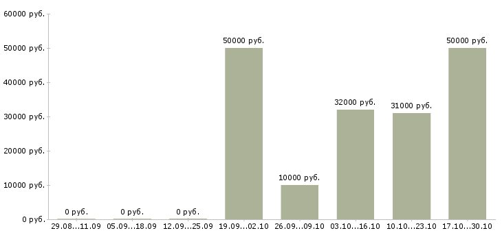 Вакансии специалист по маркетингу в Калининграде - Медиана зарплат специалист по маркетингу в Калининграде за 2 месяца