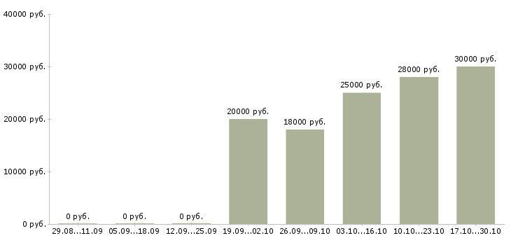 Вакансии стажер в Воронеже - Медиана зарплат стажер в Воронеже за 2 месяца