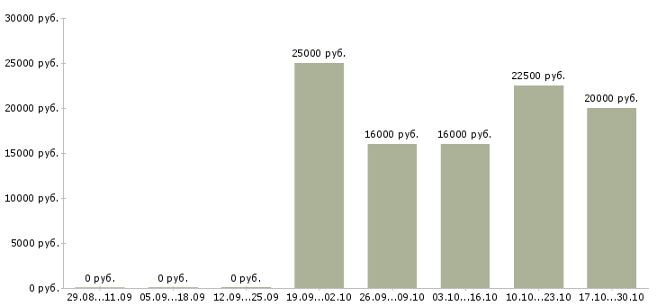 Вакансии стажер в Кургане - Медиана зарплат стажер в Кургане за 2 месяца