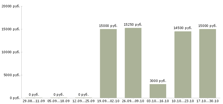 Вакансии стажер в Оренбурге - Медиана зарплат стажер в Оренбурге за 2 месяца