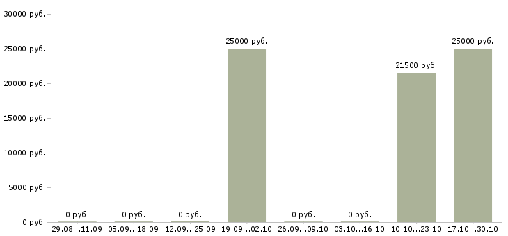 Вакансии статистик в Орле - Медиана зарплат статистик в Орле за 2 месяца