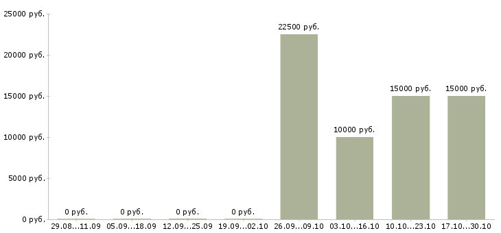 Вакансии строители в Кирове - Медиана зарплат строители в Кирове за 2 месяца