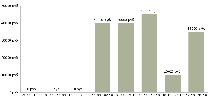 Вакансии строители в Тюмени - Медиана зарплат строители в Тюмени за 2 месяца